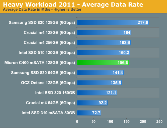 Heavy Workload 2011 - Average Data Rate