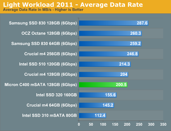 Light Workload 2011 - Average Data Rate