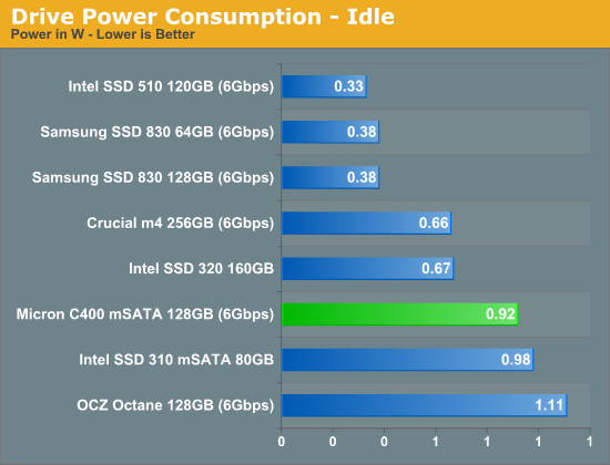 Drive Power Consumption - Idle
