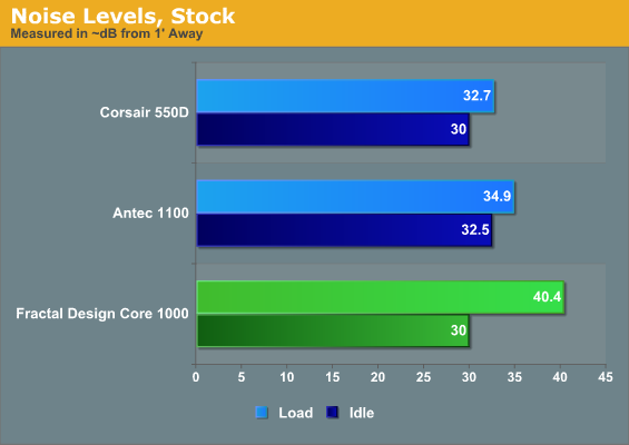 Noise Levels, Stock