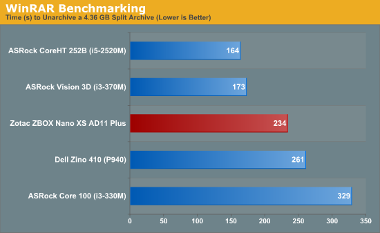 WinRAR Benchmarking