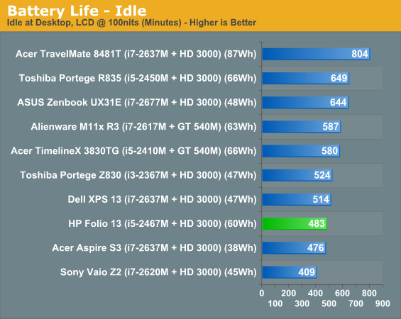 Battery Life - Idle