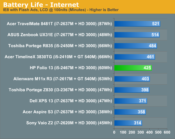 Battery Life - Internet