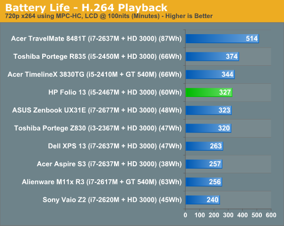 Battery Life - H.264 Playback