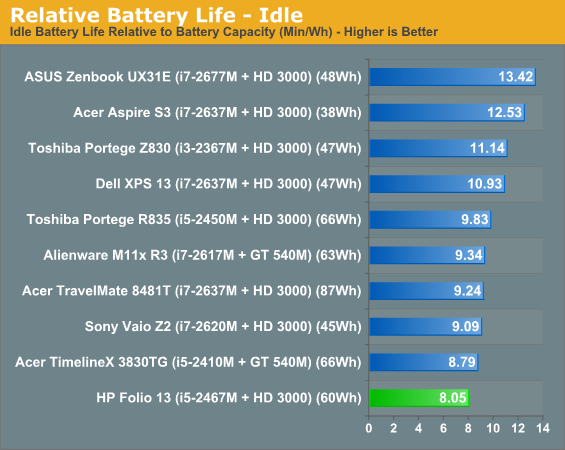 Relative Battery Life - Idle