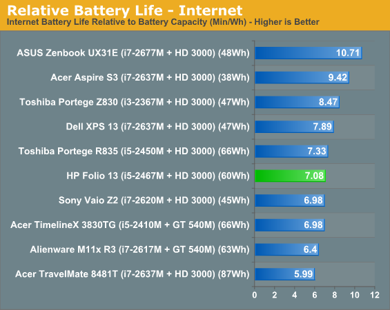 Relative Battery Life - Internet