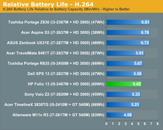 Relative Battery Life - H.264