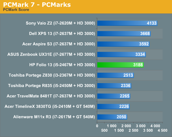 PCMark 7 - PCMarks