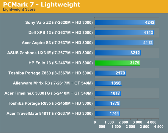 PCMark 7 - Lightweight