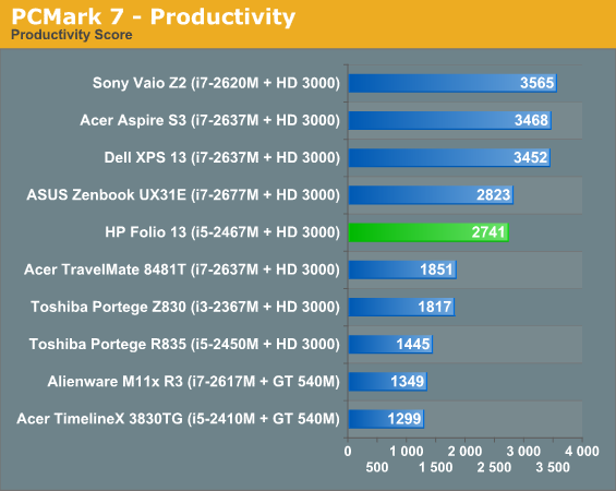 PCMark 7 - Productivity