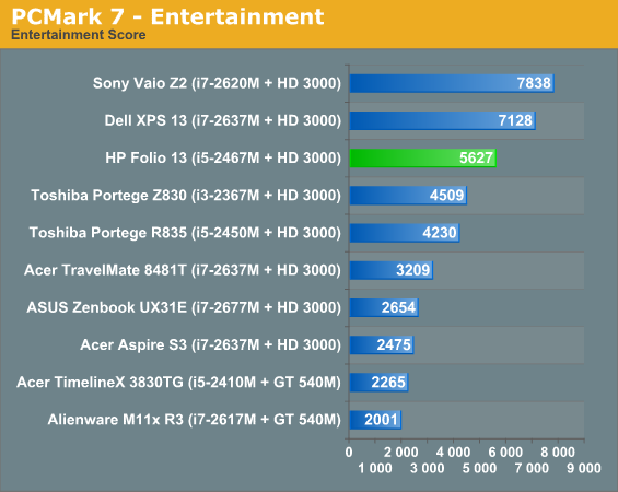 PCMark 7 - Entertainment