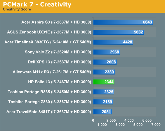 PCMark 7 - Creativity