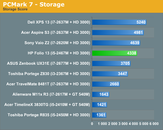 PCMark 7 - Storage