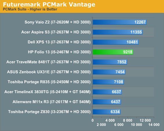 Futuremark PCMark Vantage