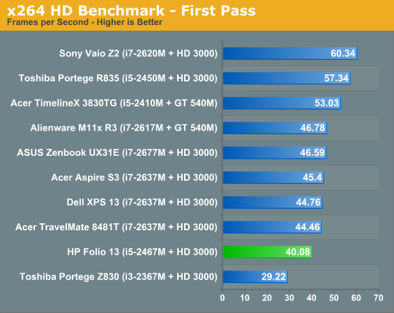 x264 HD Benchmark - First Pass