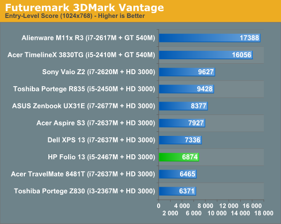 Futuremark 3DMark Vantage