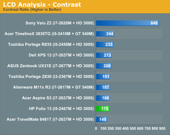 LCD Analysis - Contrast