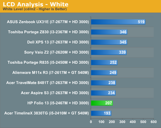 LCD Analysis - White