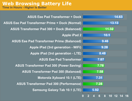 Web Browsing Battery Life