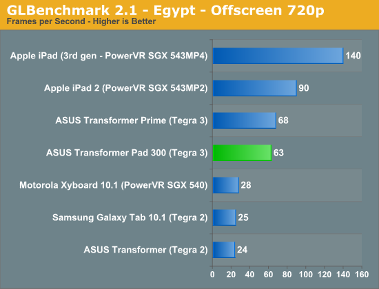 GLBenchmark 2.1 - Egypt - Offscreen 720p