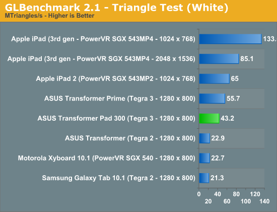GLBenchmark 2.1 - Triangle Test (White)