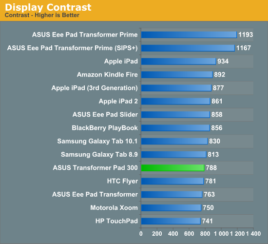 Display Contrast