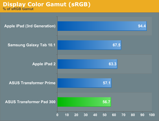 Display Color Gamut (sRGB)