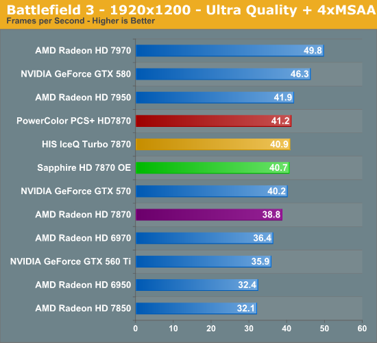 Capsule Review Sapphire S Radeon Hd 7870 Overclock Edition