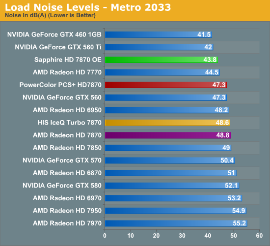 Capsule Review Sapphire S Radeon Hd 7870 Overclock Edition