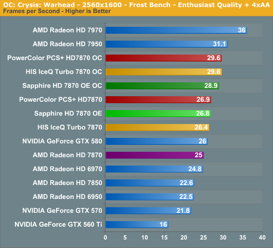 Amd 680m характеристики. 7870 Против 7950. HD 7870 his Turbo. HD 7870 vs RX 550. RX 550 vs GTX 560.