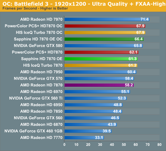 Capsule Review Sapphire S Radeon Hd 7870 Overclock Edition