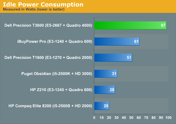 Idle Power Consumption