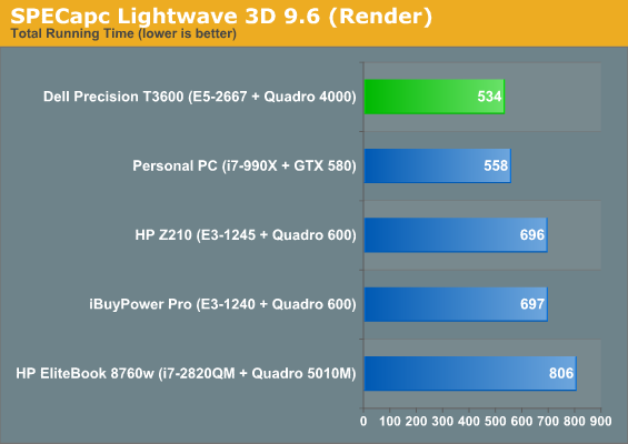 SPECapc Lightwave 3D 9.6 (Render)