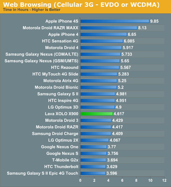 Web Browsing (Cellular 3G - EVDO or WCDMA)