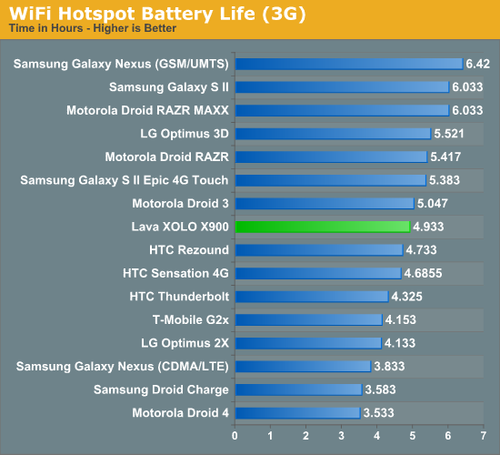 WiFi Hotspot Battery Life (3G)