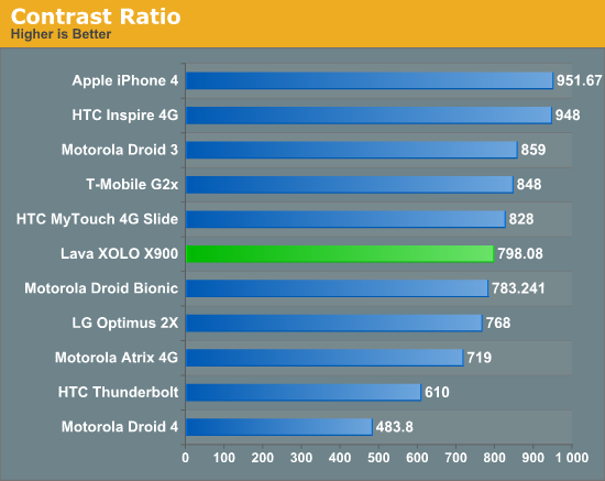 Contrast Ratio