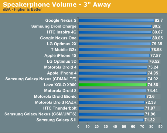 Speakerphone Volume - 3 Away