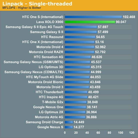 Linpack - Single-threaded