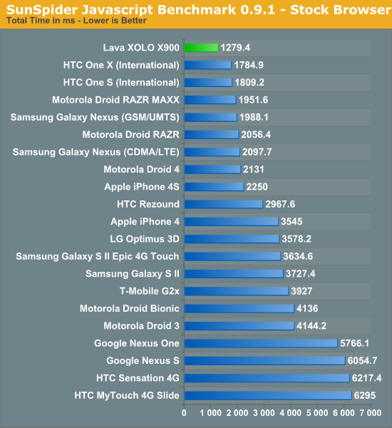 SunSpider Javascript Benchmark 0.9.1 - Stock Browser