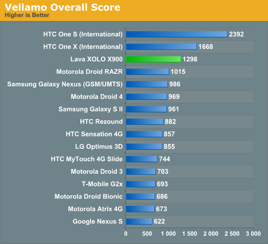 Vellamo Overall Score