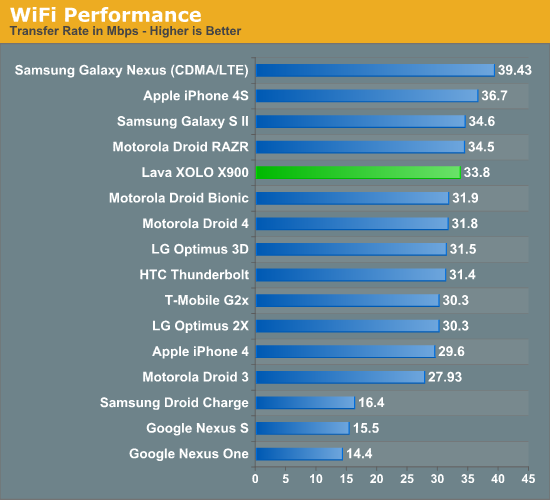 WiFi Performance