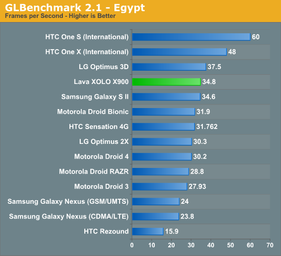 GLBenchmark 2.1 - Egypt