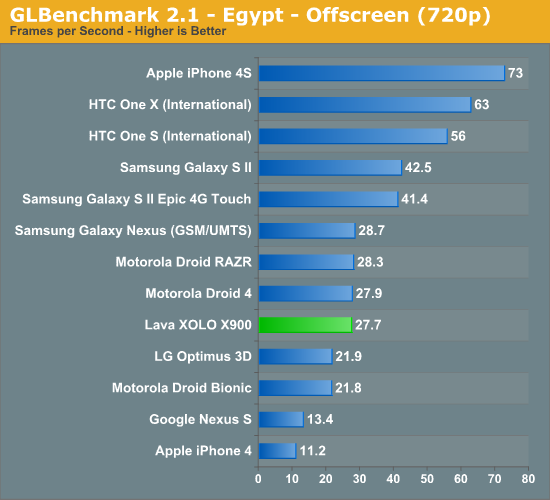 GLBenchmark 2.1 - Egypt - Offscreen (720p)
