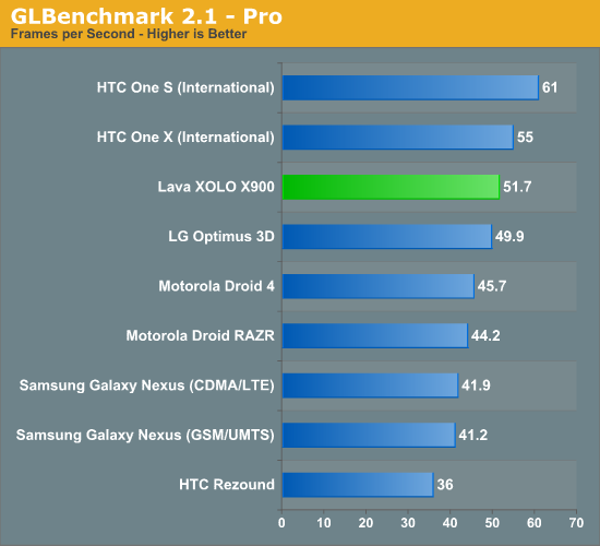 GLBenchmark 2.1 - Pro