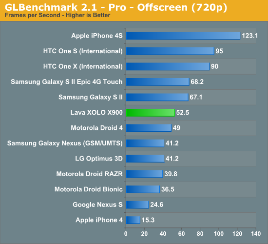 GLBenchmark 2.1 - Pro - Offscreen (720p)