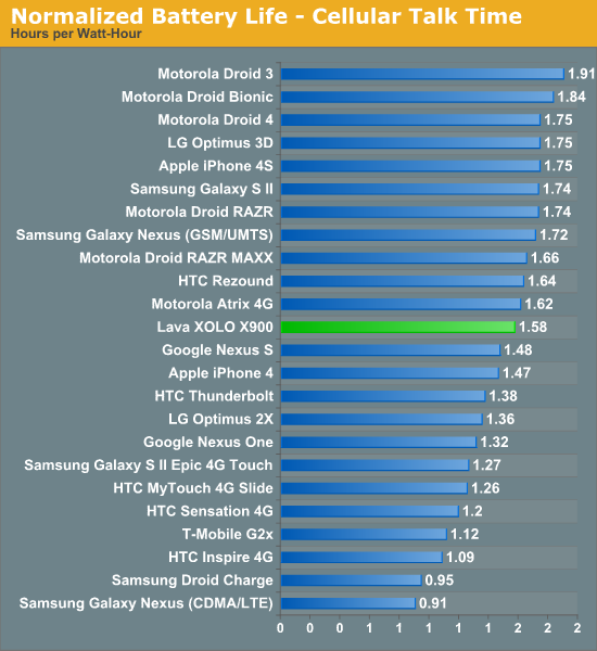 Normalized Battery Life - Cellular Talk Time