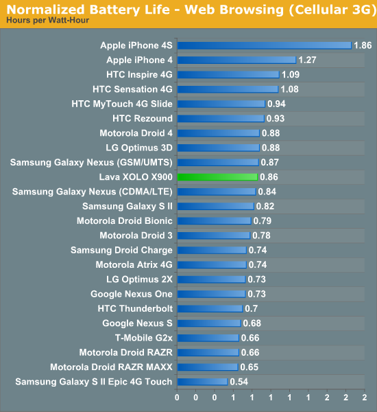 Normalized Battery Life - Web Browsing (Cellular 3G)