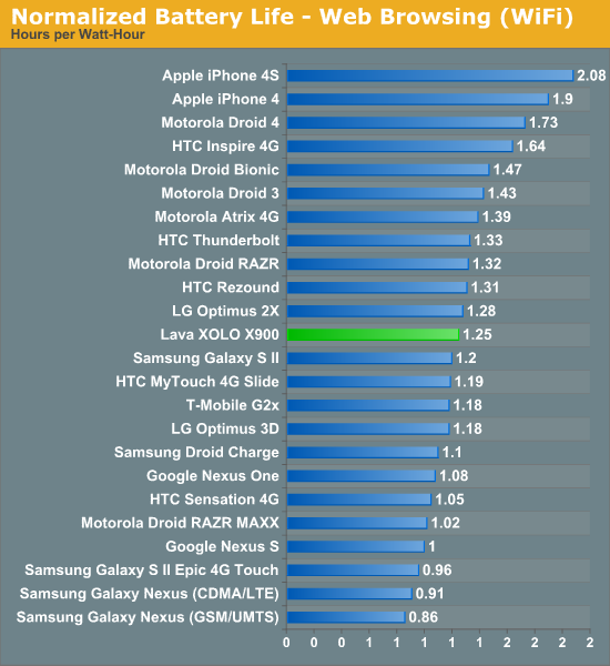 Normalized Battery Life - Web Browsing (WiFi)