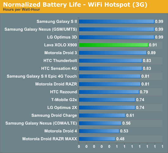 Normalized Battery Life - WiFi Hotspot (3G)