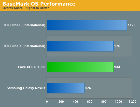 BaseMark OS Performance